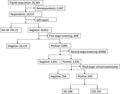 Prevalence of Dementia in China in 2015: A Nationwide Community-Based Study